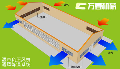 濕簾不銹鋼負壓風機養(yǎng)豬場通風降溫設(shè)備