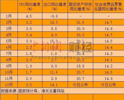 2012年經(jīng)濟(jì)數(shù)據(jù)今公布 GDP增速7.5%目標(biāo)或可實(shí)現(xiàn)